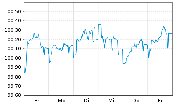 Chart Siemens Finan.maatschappij NV EO-M-T Not. 2013(28) - 1 Woche