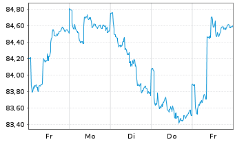 Chart La Franc.Syst. Mult.Ass.Alloc. Inhaber-Anteile W - 1 semaine