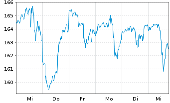 Chart AIRC BEST OF US - FONDS Inhaber-Anteile USD - 1 Woche