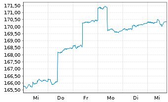 Chart ProfitlichSchmidlin Fonds UI - 1 Woche