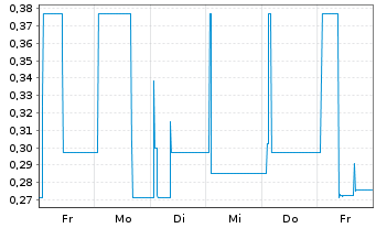 Chart ERWE Immobilien AG - 1 Week