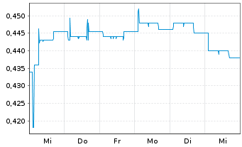 Chart ERWE Immobilien AG - 1 Week