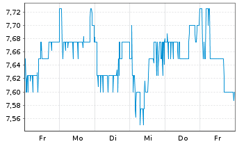 Chart Bastei Lübbe AG - 1 Week
