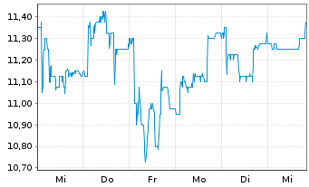 Chart Bastei Lübbe AG - 1 Week