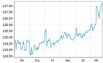 Chart Lupus alpha Dividend Champions Inhaber-Anteile R - 1 semaine