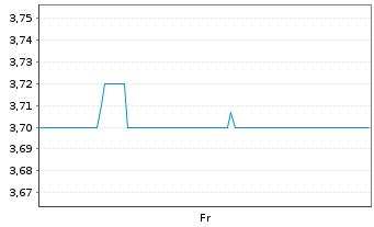 Chart Meta Wolf AG - 1 Week