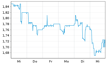 Chart INTERSHOP Communications AG - 1 Week