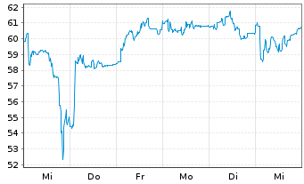 Chart Friedrich Vorwerk Group SE - 1 semaine