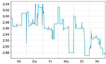 Chart Enapter AG - 1 Week