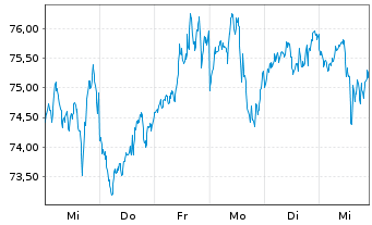 Chart ETC Issuance GmbH O.END ETN 20(unl.) Bitcoin - 1 semaine