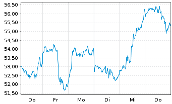Chart ETC Issuance GmbH O.END ETN 20(unl.) Bitcoin - 1 Woche