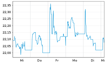 Chart CompuGroup Medical SE &Co.KGaA - 1 Week