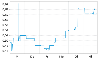 Chart TELES AG - 1 semaine