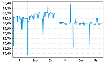 Chart HelloFresh SE Wandelanleihe v.20(25) - 1 Week
