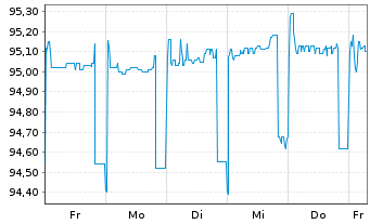 Chart HelloFresh SE Wandelanleihe v.20(25) - 1 Week