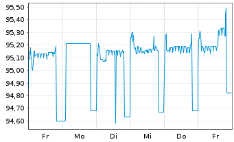 Chart HelloFresh SE Wandelanleihe v.20(25) - 1 semaine