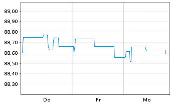 Chart Berlin, Land Landessch.v.2020(2030)Ausg.520 - 1 Week