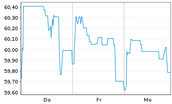 Chart Berlin, Land Landessch.v.2020(2040)Ausg.521 - 1 Week