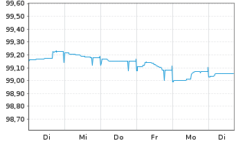 Chart Investitionsbank Berlin Inh.-Schv.Ser.222 v.22(27) - 1 Woche