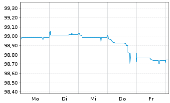 Chart Investitionsbank Berlin Inh.-Schv.Ser.222 v.22(27) - 1 Week