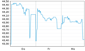 Chart Berlin, Land Landessch.v.2020(2050)Ausg.524 - 1 Week