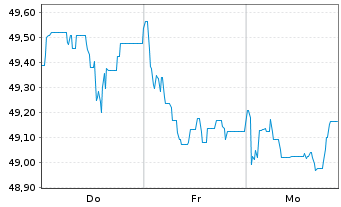 Chart Berlin, Land Landessch.v.2020(2045)Ausg.529 - 1 Week