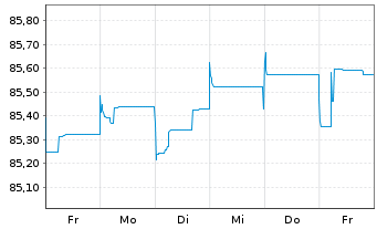 Chart Aareal Bank AG MTN-IHS Serie 304 v.20(27) - 1 Week