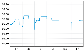 Chart Deutsche Börse AG FLR-Sub.Anl.v.2020(2027/2047) - 1 Week