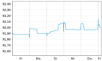 Chart Deutsche Börse AG FLR-Sub.Anl.v.2020(2027/2047) - 1 Woche