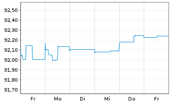 Chart Deutsche Börse AG FLR-Sub.Anl.v.2020(2027/2047) - 1 semaine