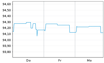 Chart Brandenburg, Land Schatzanw. v.2020(2028) - 1 Week