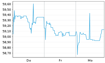 Chart Brandenburg, Land Schatzanw. v.2020(2040) - 1 Week