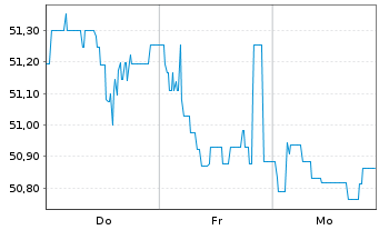 Chart Brandenburg, Land Schatzanw. v.2020(2045) - 1 Week