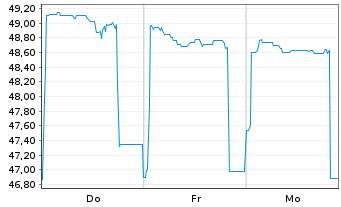 Chart Brandenburg, Land Schatzanw. v.2021(2046) - 1 Week
