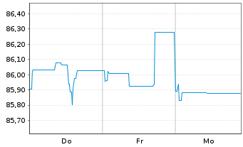Chart Brandenburg, Land Schatzanw. v.2021(2031) - 1 Week