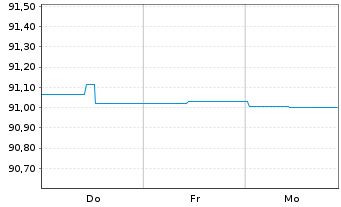 Chart Brandenburg, Land Schatzanw. v.2021(2029) - 1 Week