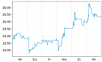 Chart MPH Health Care AG - 1 Week