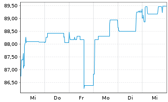 Chart PANDION AG IHS v.2021(2023/2026) - 1 Woche