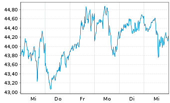 Chart VANECK BITCOIN ETN29 - 1 Week