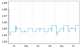 Chart DF Deutsche Forfait AG - 1 Week
