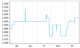 Chart DF Deutsche Forfait AG - 1 Week