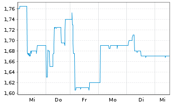 Chart DF Deutsche Forfait AG - 1 Woche