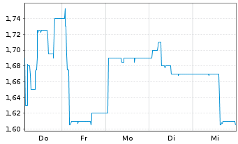 Chart DF Deutsche Forfait AG - 1 Week