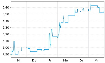 Chart SBF AG - 1 semaine