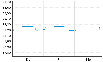 Chart Berlin, Land Landessch.v.2017(2027)Ausg.493 - 1 Week