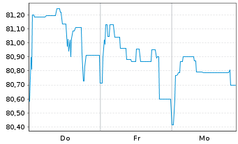 Chart Berlin, Land Landessch.v.2017(2037)Ausg.495 - 1 Week