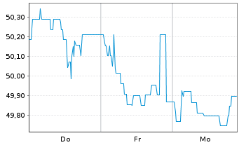 Chart Berlin, Land Landessch.v.2017(2047)Ausg.496 - 1 Week