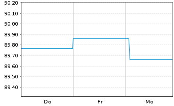 Chart Berlin, Land Landessch.v.2017(2032)Ausg.498 - 1 Week