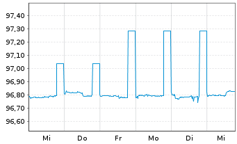 Chart DZ HYP AG MTN-Hyp.Pfbr.377 16(25) [WL] - 1 semaine