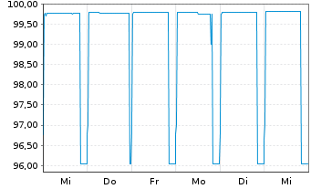 Chart DZ HYP AG MTN-Hyp.Pfbr.377 16(25) [WL] - 1 semaine